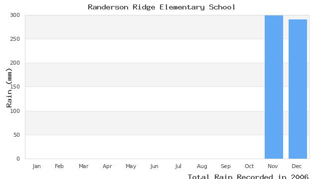 graph of monthly rain