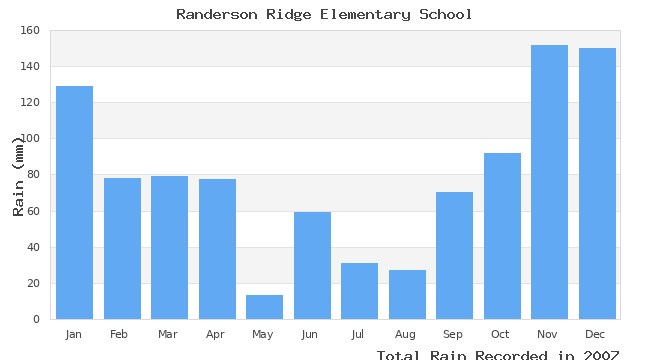 graph of monthly rain