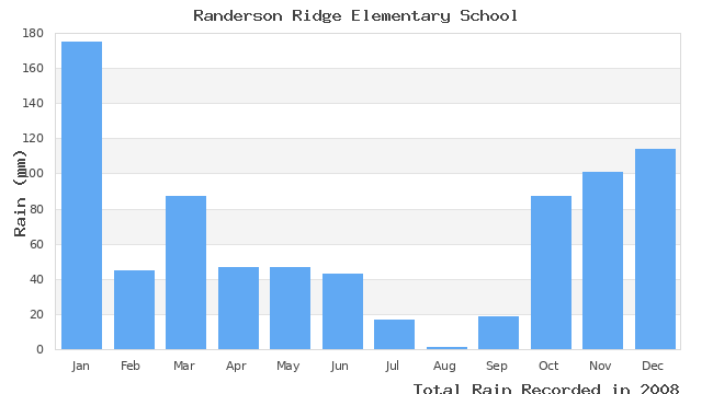 graph of monthly rain