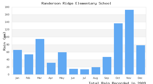 graph of monthly rain