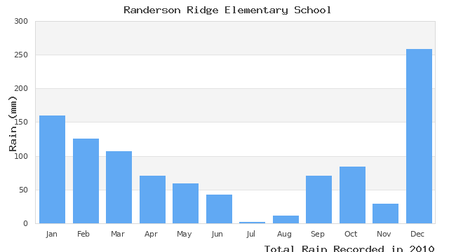 graph of monthly rain