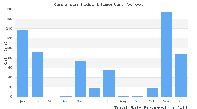 graph of monthly rain