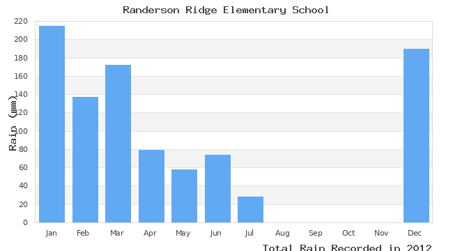 graph of monthly rain