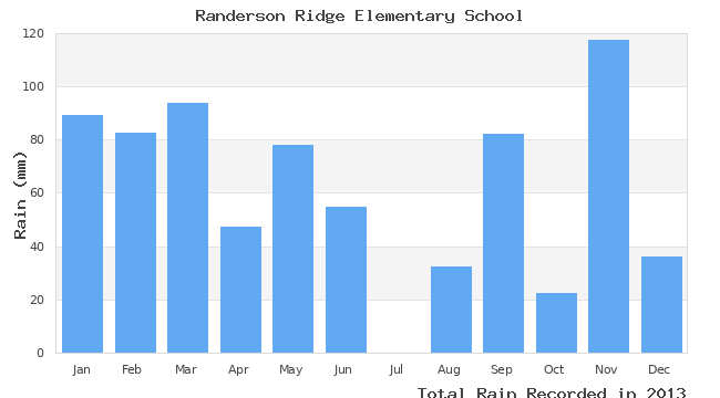 graph of monthly rain