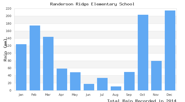 graph of monthly rain