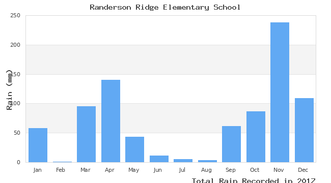 graph of monthly rain