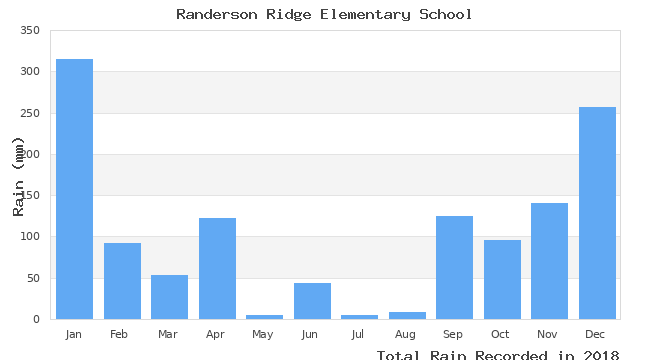 graph of monthly rain