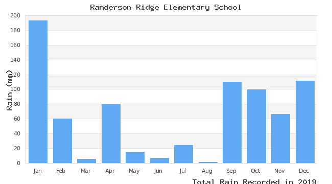 graph of monthly rain