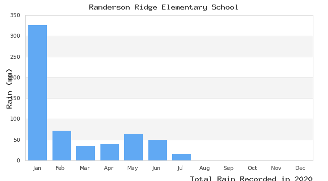 graph of monthly rain