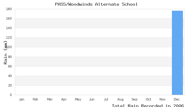 graph of monthly rain
