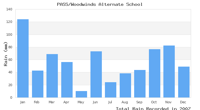 graph of monthly rain