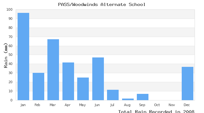 graph of monthly rain