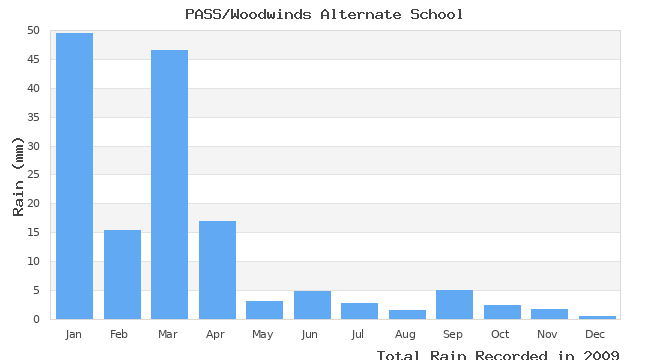 graph of monthly rain