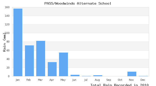 graph of monthly rain