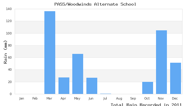 graph of monthly rain