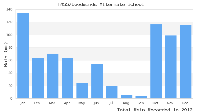 graph of monthly rain