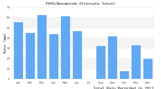 graph of monthly rain