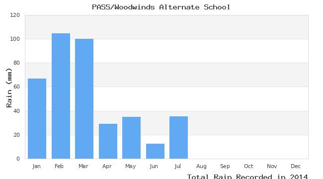graph of monthly rain