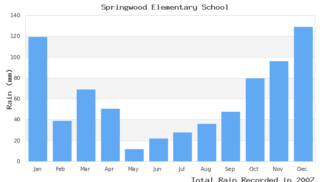 graph of monthly rain