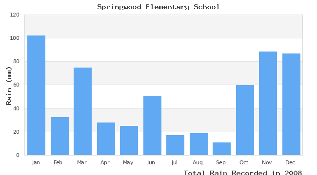 graph of monthly rain