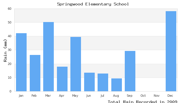 graph of monthly rain