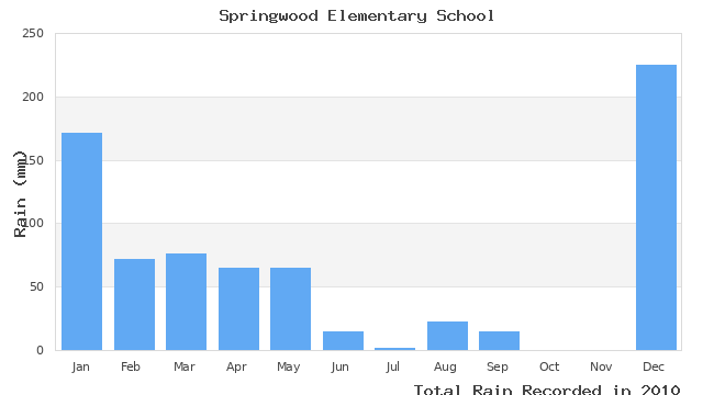 graph of monthly rain