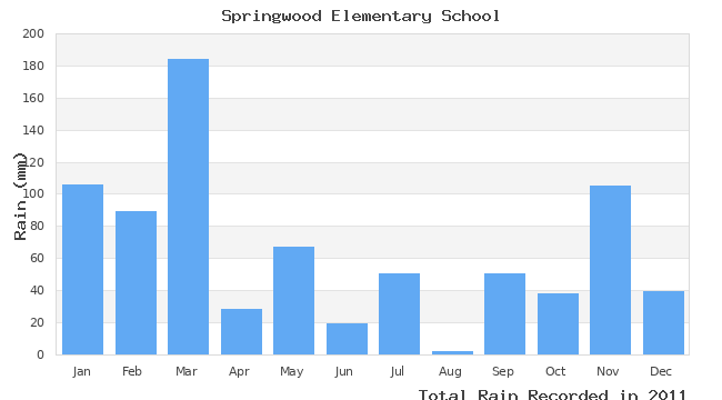 graph of monthly rain