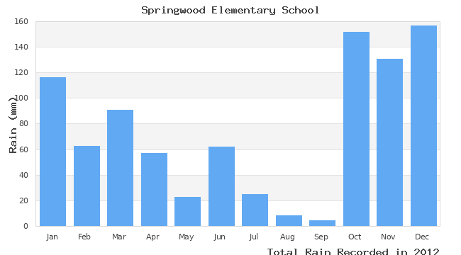 graph of monthly rain