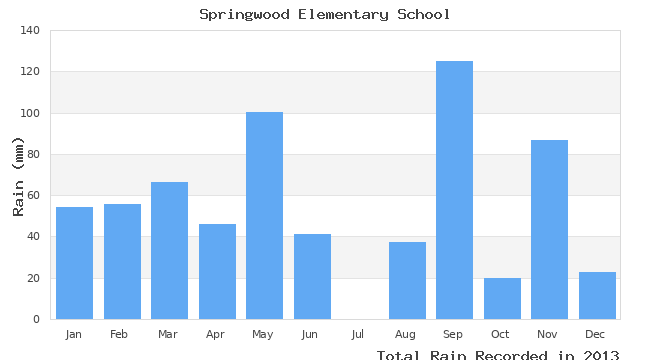 graph of monthly rain