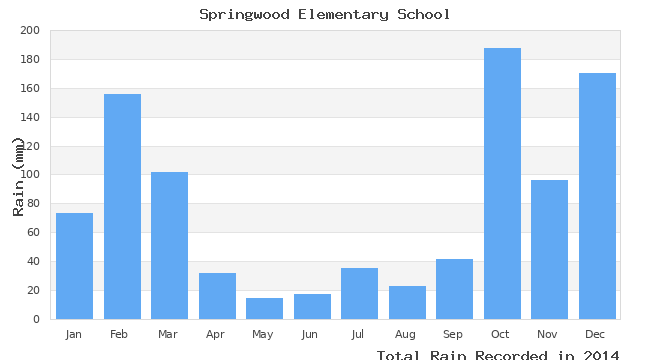 graph of monthly rain