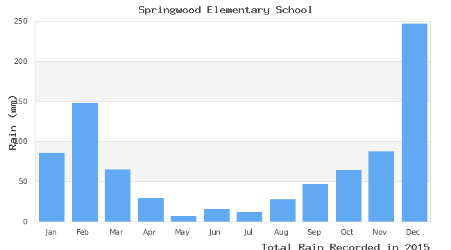 graph of monthly rain