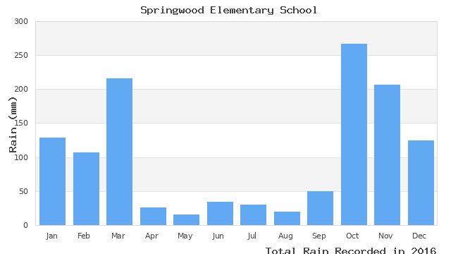 graph of monthly rain