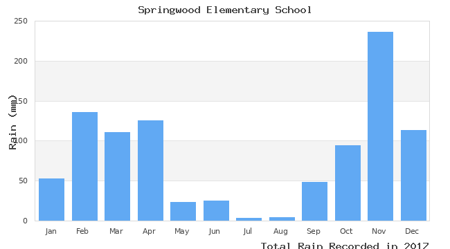 graph of monthly rain