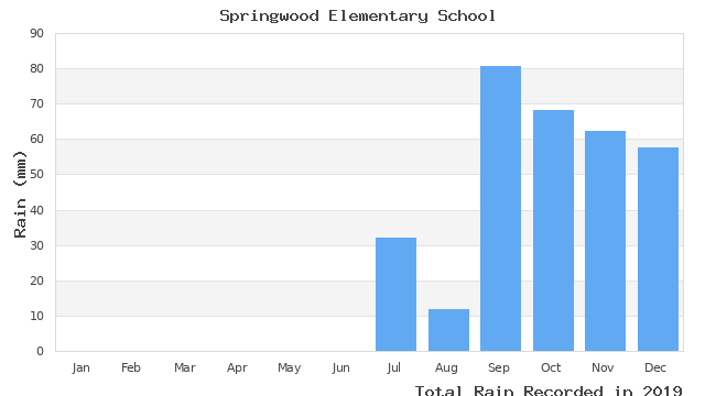 graph of monthly rain