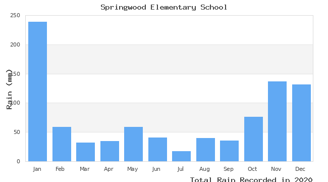 graph of monthly rain