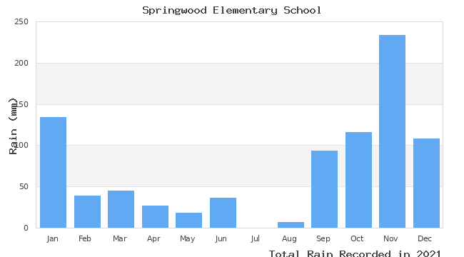 graph of monthly rain