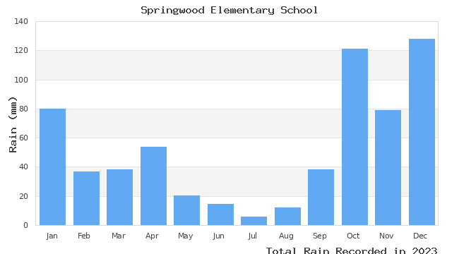 graph of monthly rain