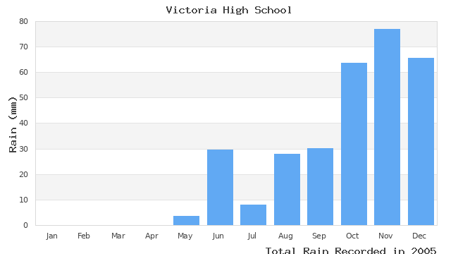 graph of monthly rain