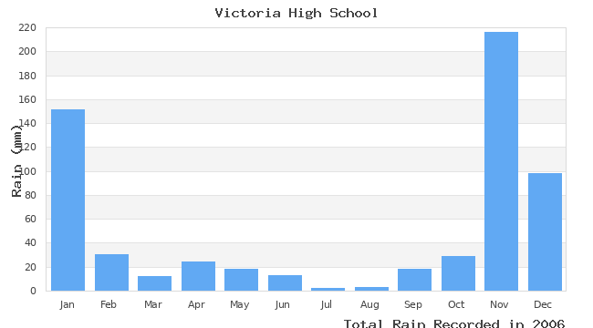 graph of monthly rain