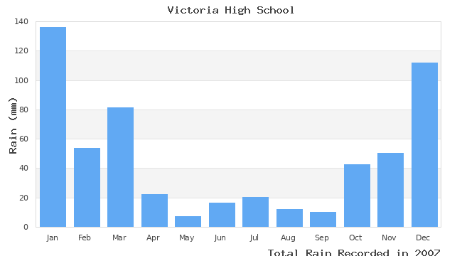 graph of monthly rain