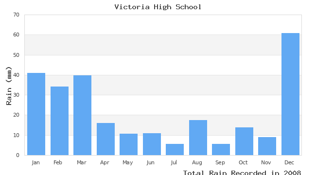 graph of monthly rain