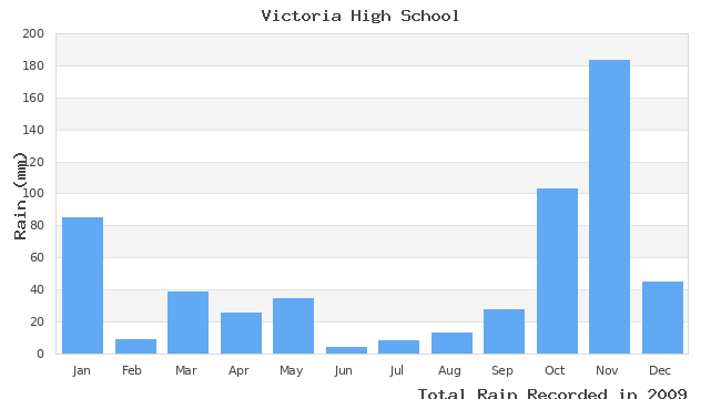 graph of monthly rain