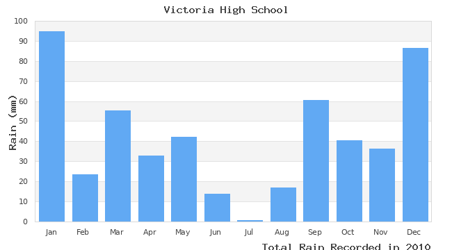 graph of monthly rain