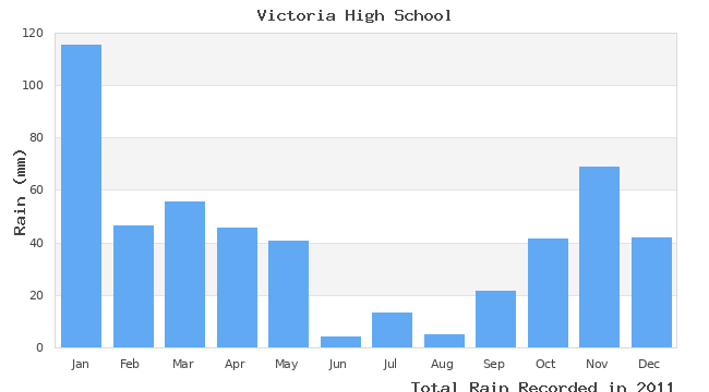 graph of monthly rain