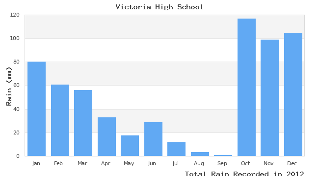 graph of monthly rain