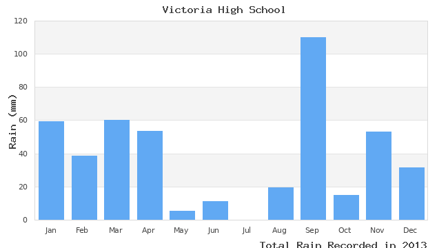 graph of monthly rain