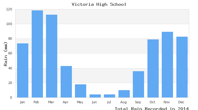 graph of monthly rain