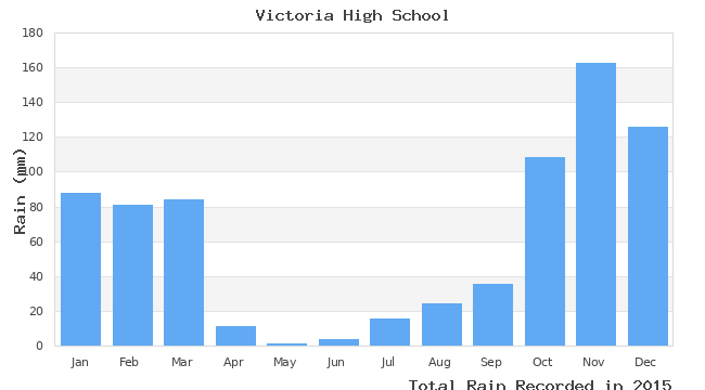 graph of monthly rain