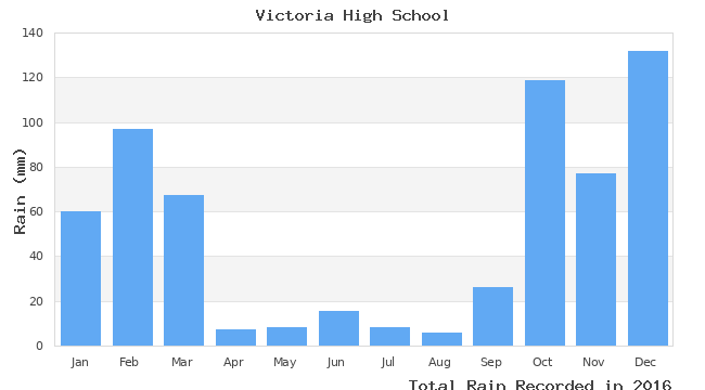 graph of monthly rain