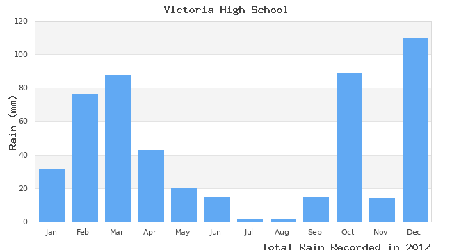 graph of monthly rain